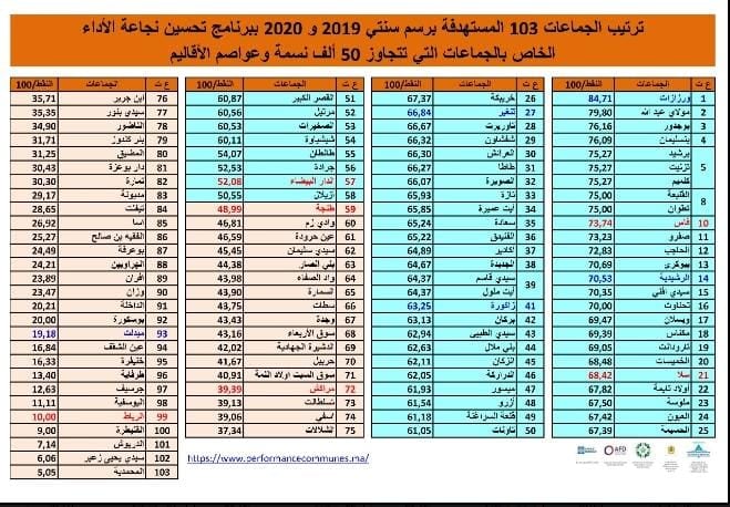 لائحة الجماعات الترابية التي حصلت على دعم استثنائي برسم سنة 2021 من وزارة الداخلية