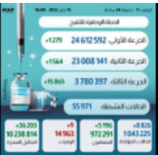 “كوفيد-19”.. 8826 إصابة جديدة وأزيد من 3 ملايين و780 ألف ملقح بالكامل