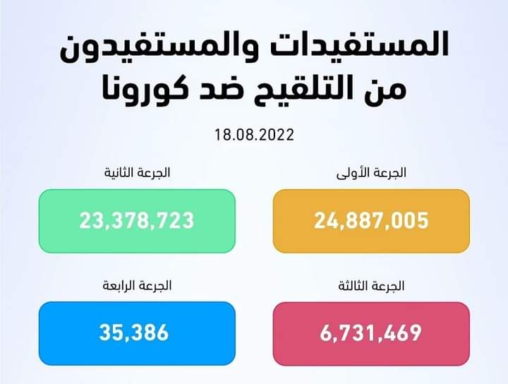 حصيلة المستفيدين من التلقيح